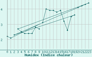 Courbe de l'humidex pour Plauen