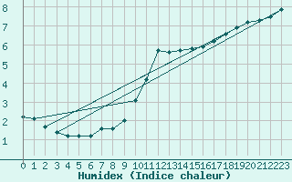 Courbe de l'humidex pour Herserange (54)