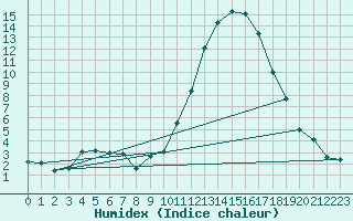 Courbe de l'humidex pour Utiel, La Cubera