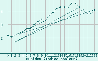 Courbe de l'humidex pour Donnemarie-Dontilly (77)