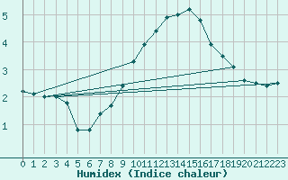 Courbe de l'humidex pour Belorado