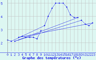 Courbe de tempratures pour Lahr (All)