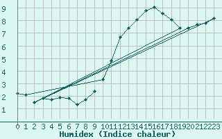 Courbe de l'humidex pour Combs-la-Ville (77)