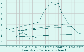 Courbe de l'humidex pour Bziers-Centre (34)