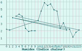 Courbe de l'humidex pour Shawbury