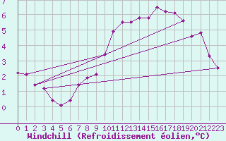 Courbe du refroidissement olien pour Champagne-sur-Seine (77)