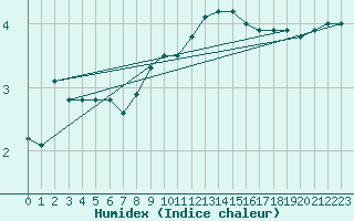 Courbe de l'humidex pour Beznau