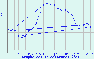 Courbe de tempratures pour Kustavi Isokari