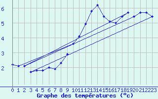 Courbe de tempratures pour Angermuende