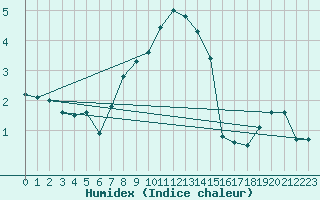 Courbe de l'humidex pour Simplon-Dorf