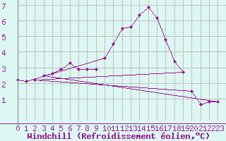 Courbe du refroidissement olien pour Saint-Germain-le-Guillaume (53)