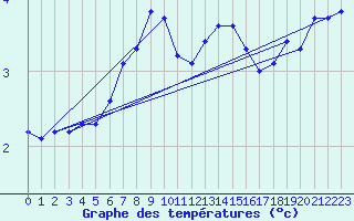 Courbe de tempratures pour Grosser Arber