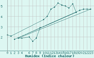 Courbe de l'humidex pour Manston (UK)