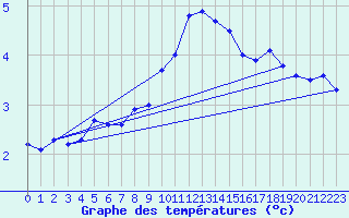 Courbe de tempratures pour Shaffhausen