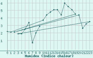 Courbe de l'humidex pour Le Touquet (62)