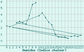 Courbe de l'humidex pour Ulrichen