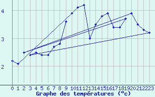 Courbe de tempratures pour Ahaus