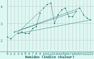 Courbe de l'humidex pour Ahaus