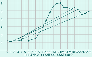 Courbe de l'humidex pour Aberporth
