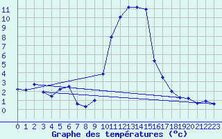 Courbe de tempratures pour Malaucne (84)