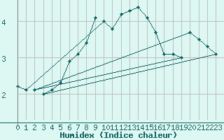 Courbe de l'humidex pour Dragsf Jard Vano