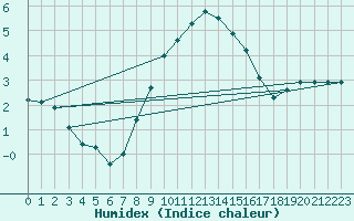 Courbe de l'humidex pour Leconfield