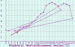 Courbe du refroidissement olien pour Gees