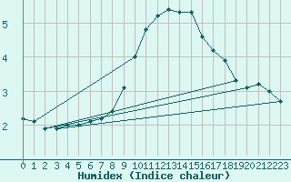 Courbe de l'humidex pour Cuprija