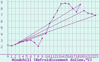Courbe du refroidissement olien pour Plussin (42)
