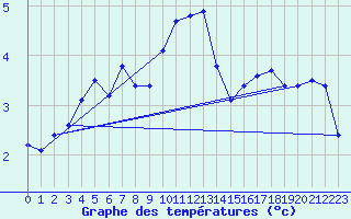 Courbe de tempratures pour Gielas
