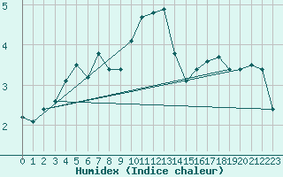 Courbe de l'humidex pour Gielas
