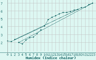 Courbe de l'humidex pour Wilhelminadorp Aws