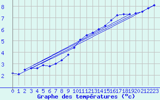 Courbe de tempratures pour Cambrai / Epinoy (62)