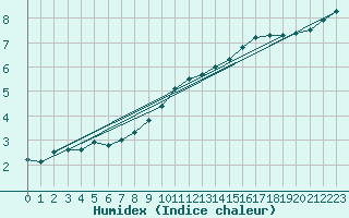 Courbe de l'humidex pour Cambrai / Epinoy (62)