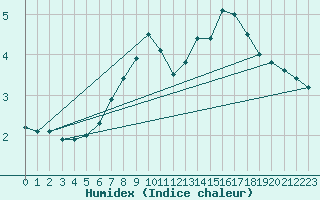 Courbe de l'humidex pour Piz Martegnas