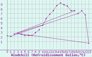 Courbe du refroidissement olien pour Feuchtwangen-Heilbronn