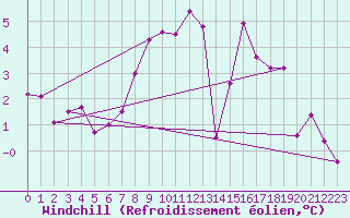 Courbe du refroidissement olien pour Biere