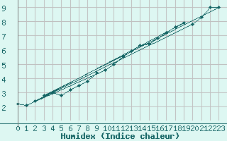 Courbe de l'humidex pour Vanclans (25)