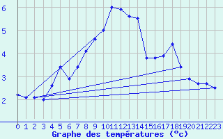 Courbe de tempratures pour Kredarica