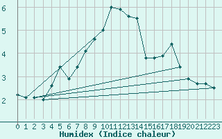 Courbe de l'humidex pour Kredarica