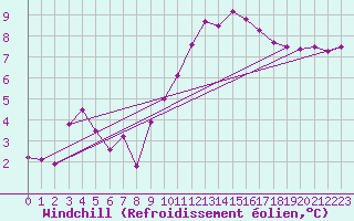 Courbe du refroidissement olien pour Lille (59)
