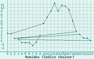 Courbe de l'humidex pour Trawscoed