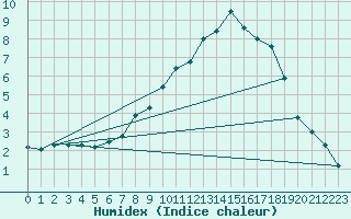 Courbe de l'humidex pour Ble - Binningen (Sw)