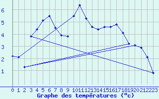 Courbe de tempratures pour Fokstua Ii