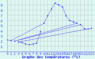 Courbe de tempratures pour Tortosa