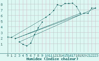Courbe de l'humidex pour Wdenswil