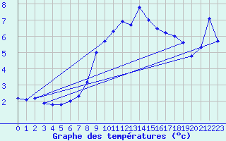 Courbe de tempratures pour Grand Saint Bernard (Sw)