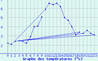 Courbe de tempratures pour Adelsoe