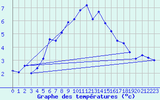 Courbe de tempratures pour Skamdal