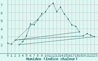 Courbe de l'humidex pour Skamdal